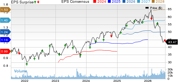Rollins, Inc. Price, Consensus and EPS Surprise