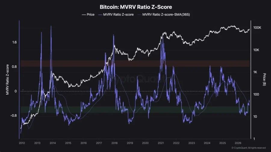 Bitcoin’s MVRV Z-Score chart