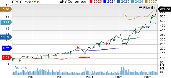 Quanta Services, Inc. Price, Consensus and EPS Surprise