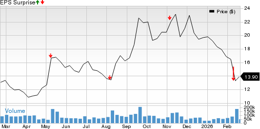Lyft, Inc. Price and EPS Surprise