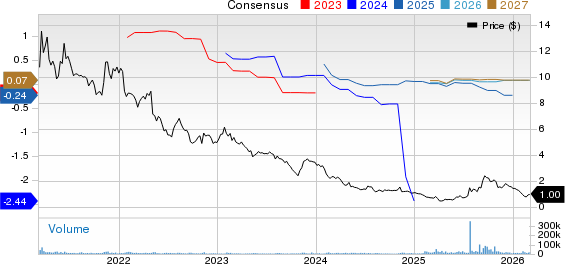 GoPro, Inc. Price and Consensus