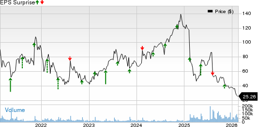 The Trade Desk Price and EPS Surprise