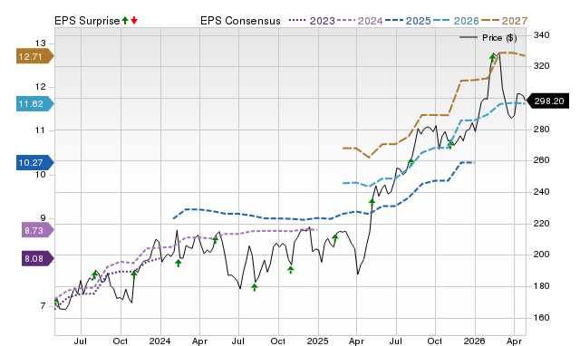 Price, Consensus and EPS Surprise Chart for WTS