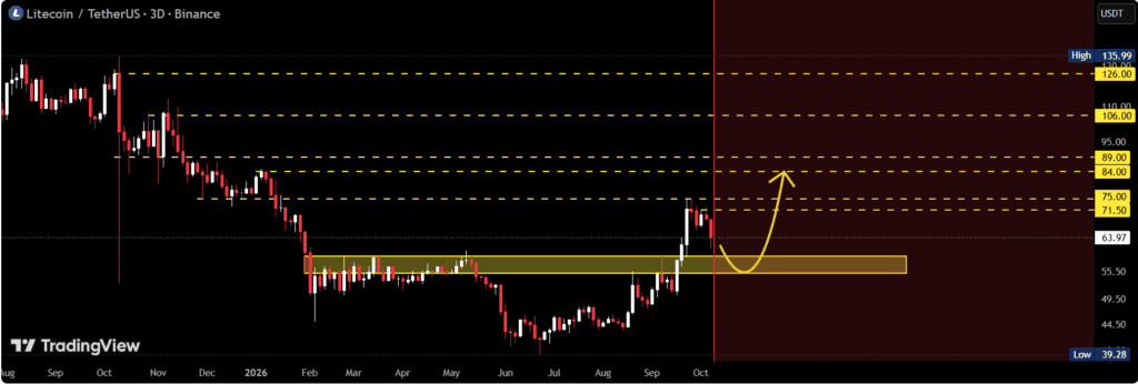 Litecoin LTC price price prediction chart