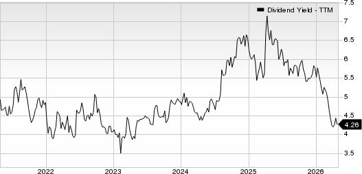 BP p.l.c. Dividend Yield (TTM)