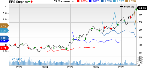 Manulife Financial Corp Price, Consensus and EPS Surprise