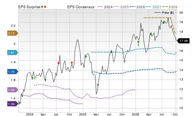 Price, Consensus and EPS Surprise Chart for FNB