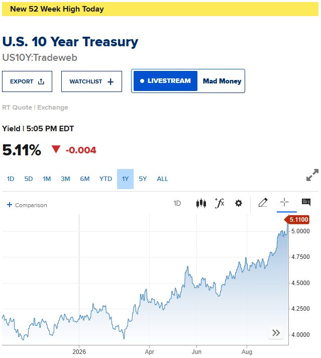 Доходность 10-летних облигаций снова превысила 5%.