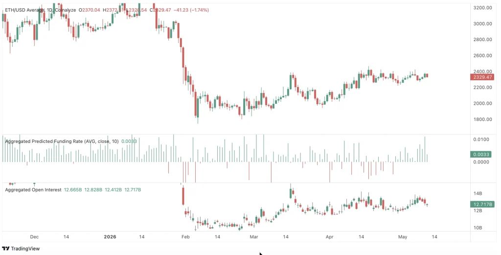 eth price