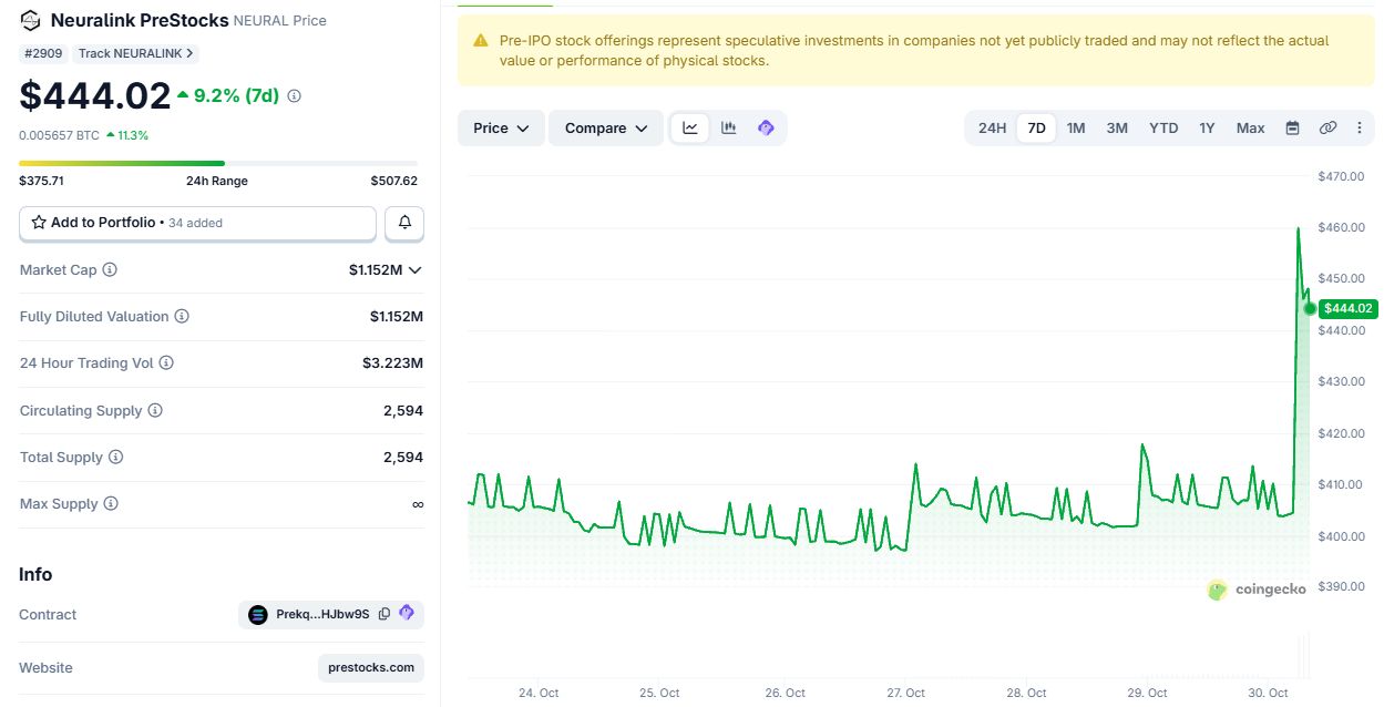 Neuralink PreStocks token price chart for traders looking to invest in Neuralink