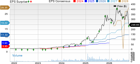 Celestica, Inc. Price, Consensus and EPS Surprise