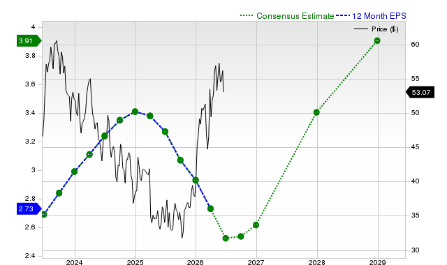 12-month consensus EPS estimate for SLB