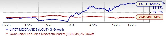 Zacks Investment Research