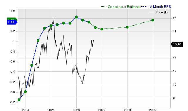 12-month consensus EPS estimate for OSPN