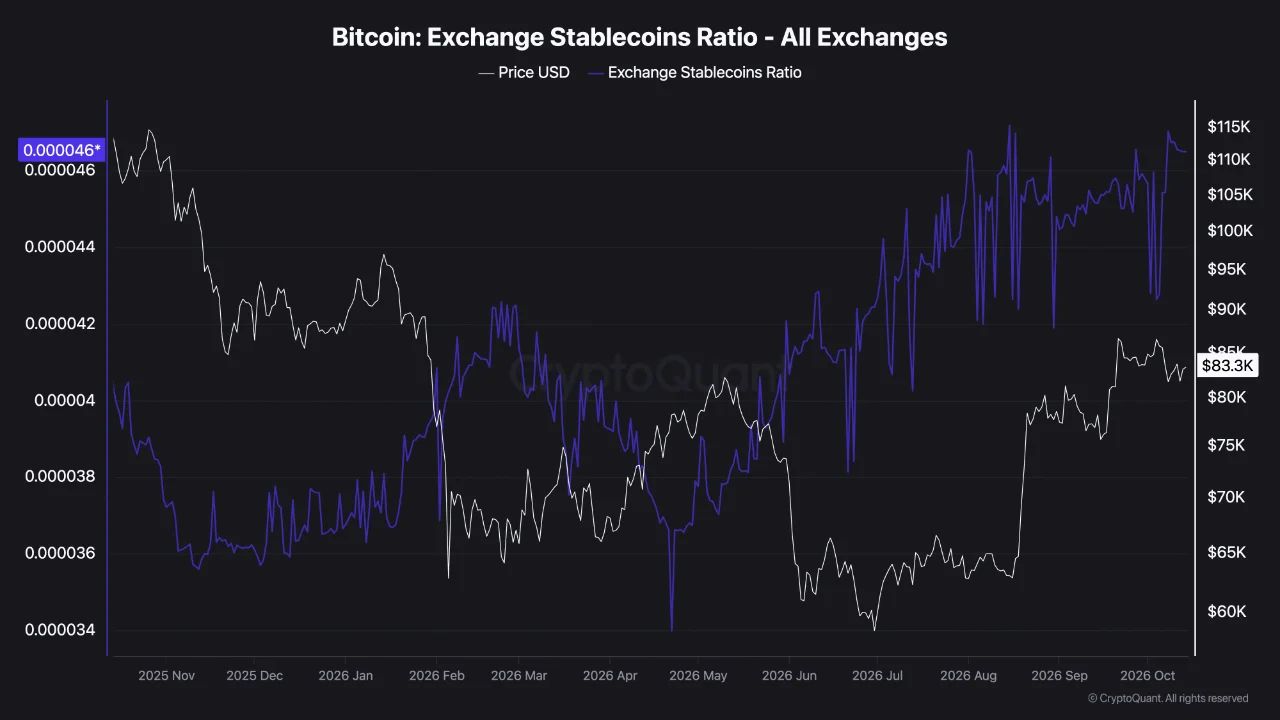 соотношение биткоинов и стейблкоинов.