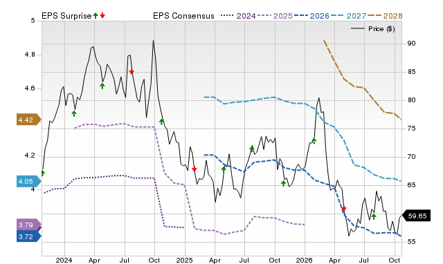Price, Consensus and EPS Surprise Chart for AOS