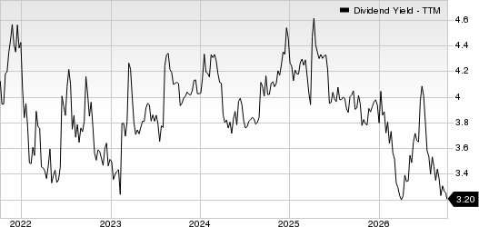 Shell PLC Unsponsored ADR Dividend Yield (TTM)