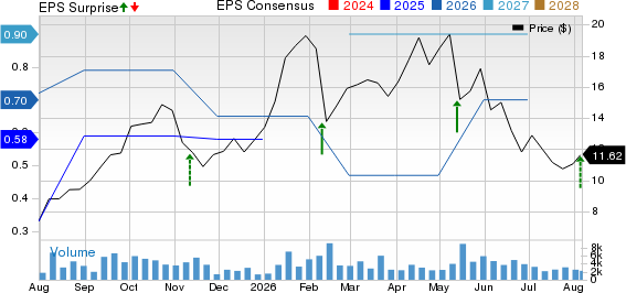 Gilat Satellite Networks Ltd. Price, Consensus and EPS Surprise