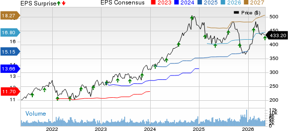 Motorola Solutions, Inc. Price, Consensus and EPS Surprise