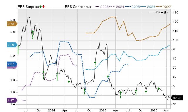 Price, Consensus and EPS Surprise Chart for BILL