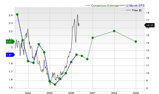 12-month consensus EPS estimate for VALE
