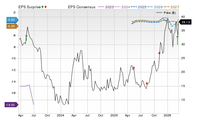 Zacks Price, Consensus and EPS Surprise Chart for VTVT