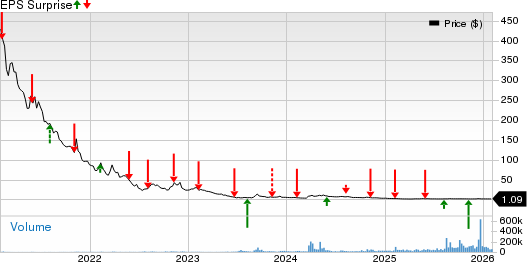 Canopy Growth Corporation Price and EPS Surprise