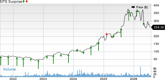 InterDigital, Inc. Price and EPS Surprise