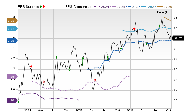 Price, Consensus and EPS Surprise Chart for SBCF