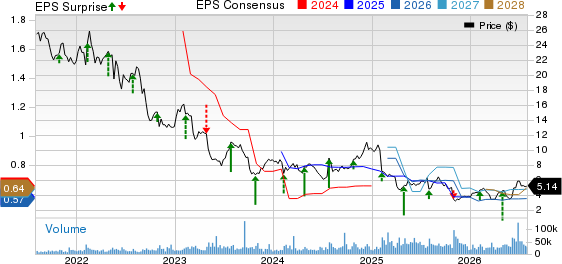 Newell Brands Inc. Price, Consensus and EPS Surprise