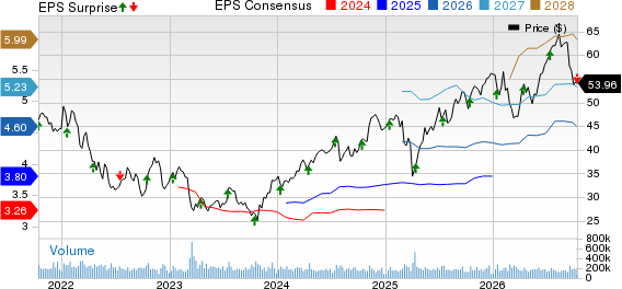 Bank of America Corporation Price, Consensus and EPS Surprise