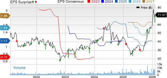 FormFactor, Inc. Price, Consensus and EPS Surprise
