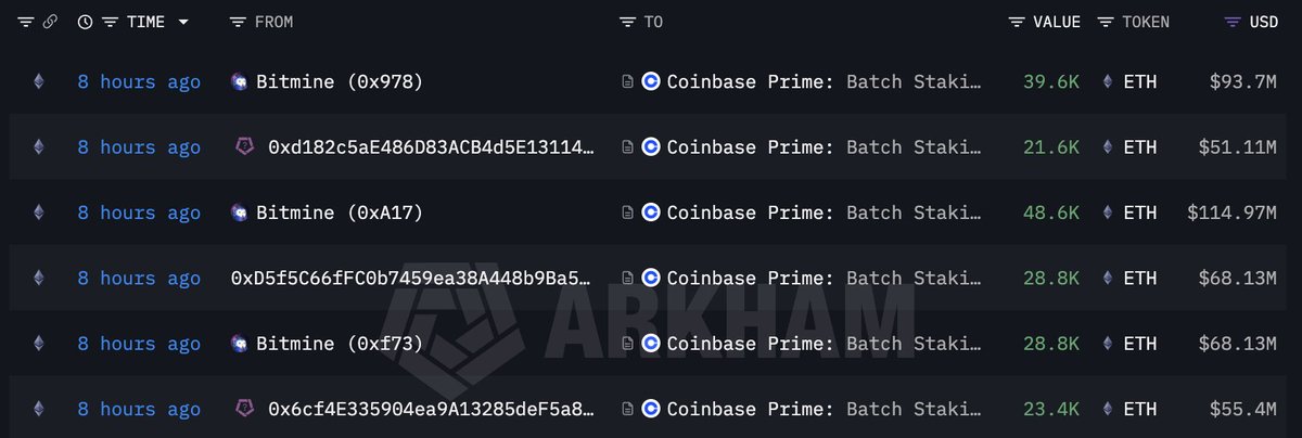 Bitmine Ethereum Transactions | Source: Arkham