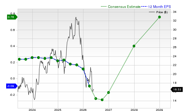 12-month consensus EPS estimate for CPNG