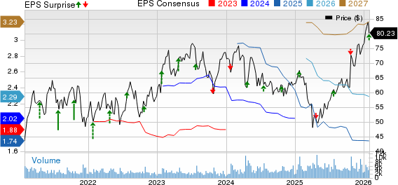 Hexcel Corporation Price, Consensus and EPS Surprise