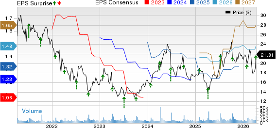 Levi Strauss & Co. Price, Consensus and EPS Surprise