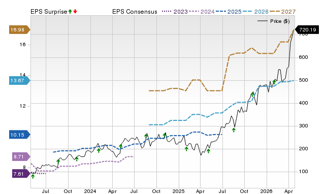 Price, Consensus and EPS Surprise Chart for FN