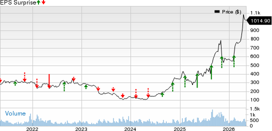 Ubiquiti Inc. Price and EPS Surprise