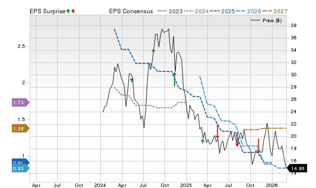 Price, Consensus and EPS Surprise Chart for SDHC