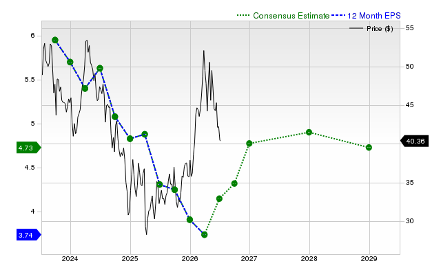 12-month consensus EPS estimate for DVN