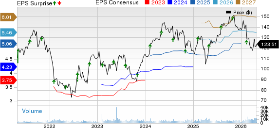 Xylem Inc. Price, Consensus and EPS Surprise