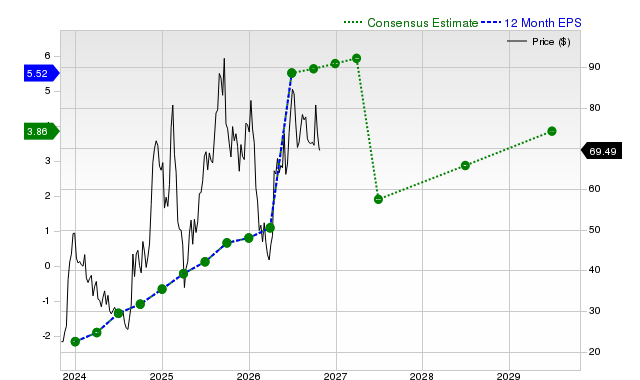 12-month consensus EPS estimate for AFRM