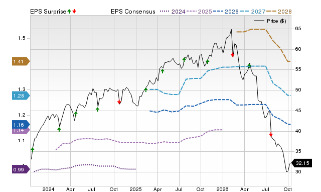 Price, Consensus and EPS Surprise Chart for ROL