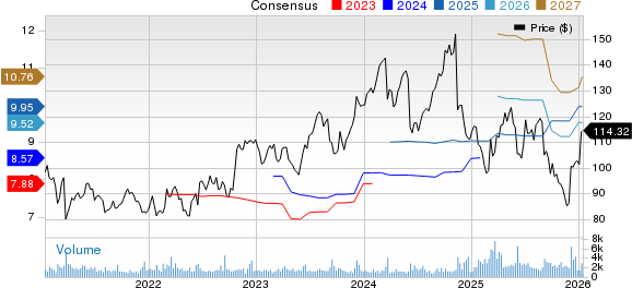 Science Applications International Corporation Price and Consensus