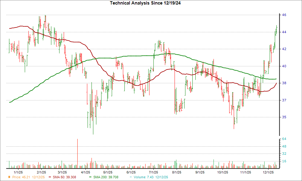 Moving Average Chart for CAC