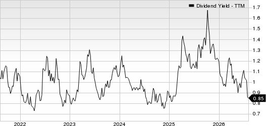 Cactus, Inc. Dividend Yield (TTM)
