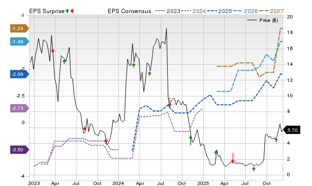 Zacks Price, Consensus and EPS Surprise Chart for PEPG
