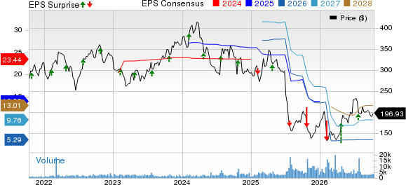 Molina Healthcare, Inc Price, Consensus and EPS Surprise