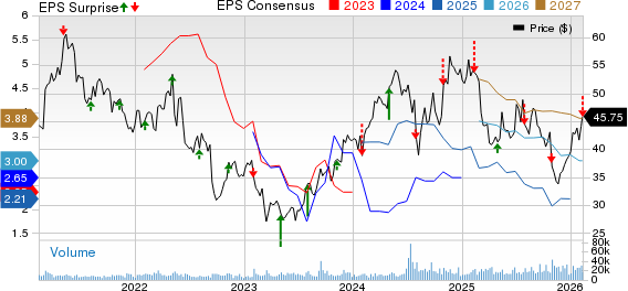 Smurfit Westrock PLC Price, Consensus and EPS Surprise