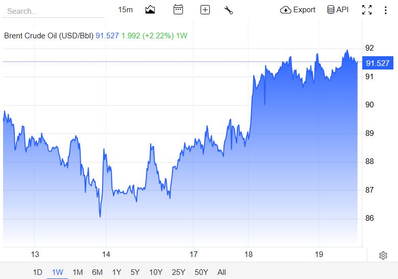 Oil prices are on the rise again. 